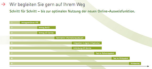 Schritt fuer Schritt zur Online-Ausweisfunktion