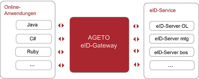 Schematische Darstellung des eID-Gateway (AGETO eID-Gateway)