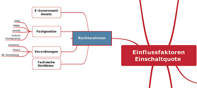 Erfolgsfaktoren zur Aktivierung der eID-Funktion des neuen Personalausweises