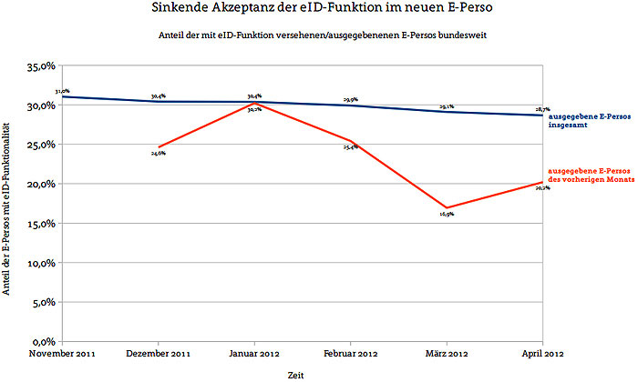 Akzeptant der eID-Funktion des neuen Personalausweises