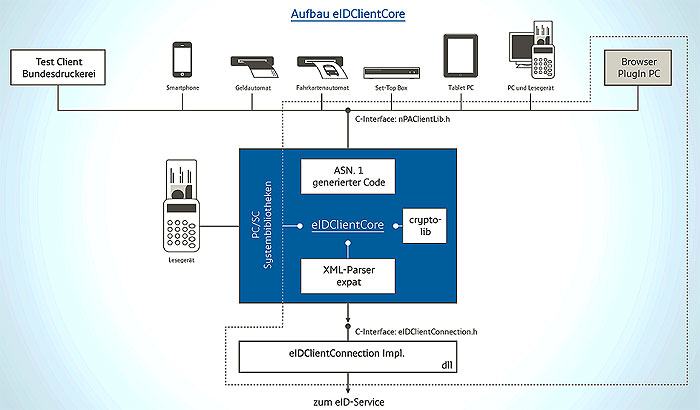 Schematische Darstellung des eIDClientCore