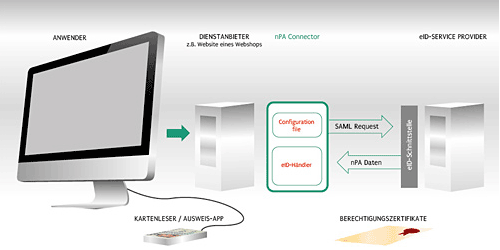 nPA Connector