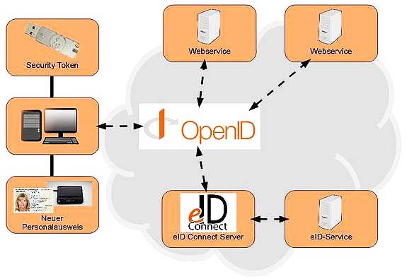 eID-Connect – Online-Ausweisfunktion und OpenID