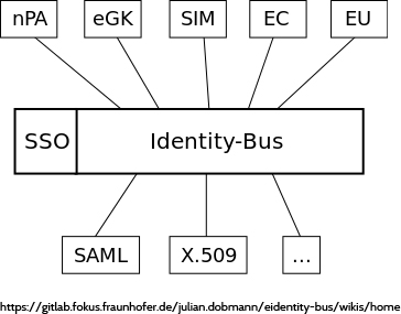 eID-Bus-Schnittstelle