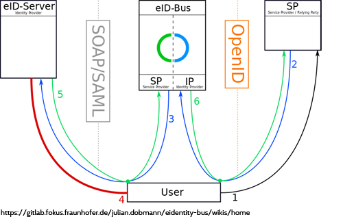 Grobkonzeption des eID-Bus