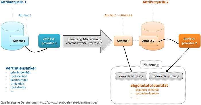Abgeleitete Identität per abgeleitetem Attribut aus Vertrauensanker (detaillierte Darstellung)