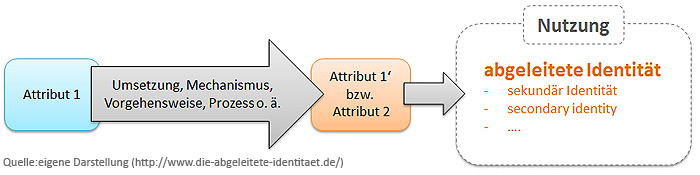 Abgeleitete Identität per abgeleitetem Attribut aus Vertrauensanker (schematische Darstellung)