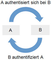 Darstellung eines Authentifizierungsprozesses A authentisiert sich bei B