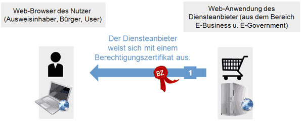 Webservice (Diensteanbieter) weist sich per Berechtigungszertifikat beim Ausweisinhaber (Nutzer) aus