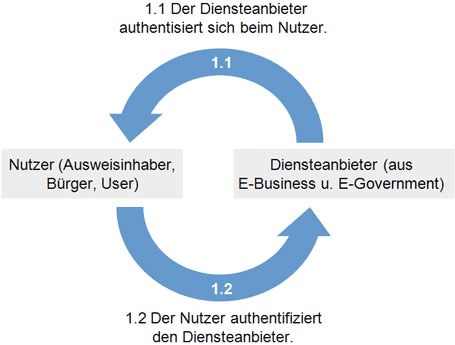 eID-Funktion Diensteanbieter authentisiert sich beim Nutzer