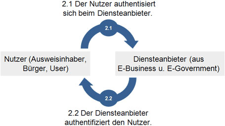 eID-Funktion (Online-Ausweisfunktion)  schematische Darstellung der gegenseitigen Authentifizierung