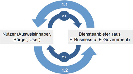 eID-Funktion (Online-Ausweisfunktion) schematische Darstellung der gegenseitigen Authentifizierung