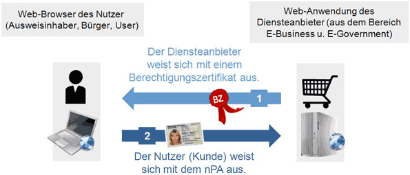 eID-Funktion schematische Darstellung des gegenseitigen Identitätsnachweises