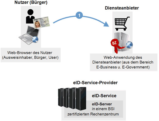 Anfrage des Nutzers bei einer Anwendung des Diensteanbieters mit integrierter eID-Funktion (Online-Ausweisfunktion)