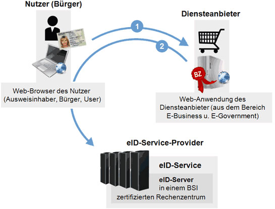 Anfrage des Nutzers bei einer Anwendung des Diensteanbieters mit integrierter eID-Funktion (Online-Ausweisfunktion)