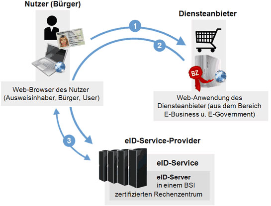 Prüfung des Personalausweises und des Berechtigungszertifikates (gegenseitiger Identitätsnachweis) mit anschließender Freigabe der personenbezogenen Daten durch PIN-Eingabe