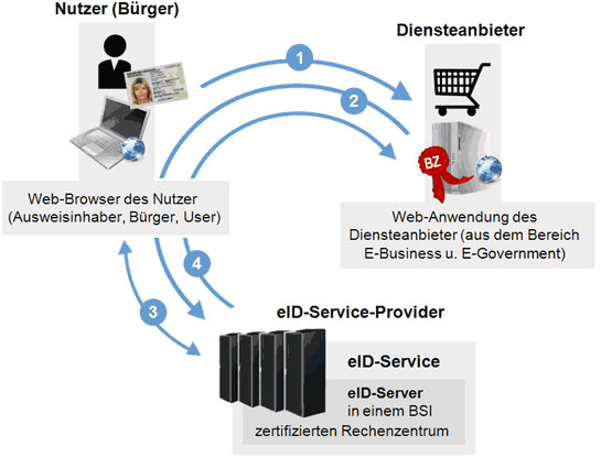 Ausweisdaten werden durch den eID-Server an den Diensteanbieter übertragen