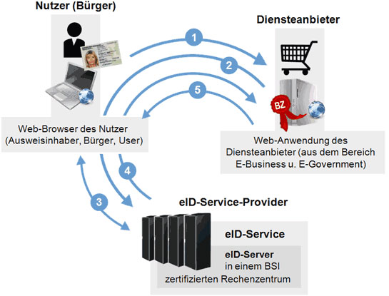 Nutzer erhält Ressourcenfreigabe für den Dienst