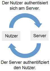 Darstellung eines Authentifizierungsprozesses Nutzer authentisiert sich am Server