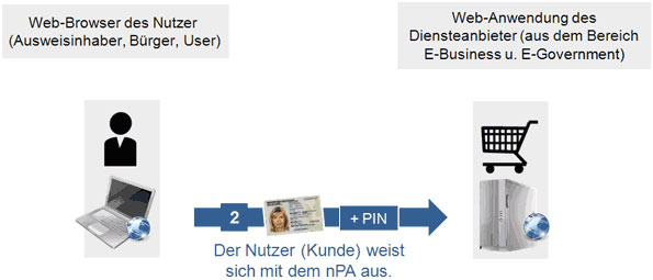 Nutzer weist sich per elektronischem Personalausweis und PIN gegenüber Webservice aus