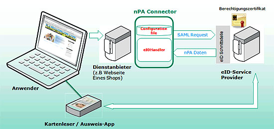 Schematische Darstellung des nPA-Connector für den elektronischen Personalausweis