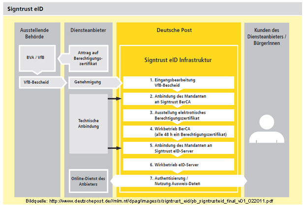 Deutsche Post Signtrust eID Beantragung eines Berechtigungszertifikates