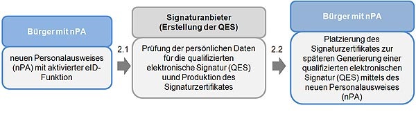 Aufbringen einer qualifizierten elektronischen Signatur auf einen Personalausweis