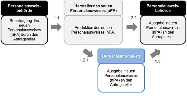 Beantragung neuer Personalausweis (nPA)