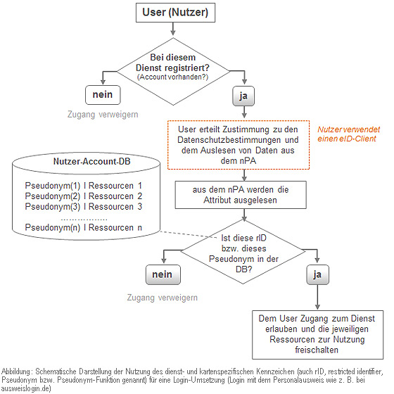 Abbildung: Schematische Darstellung der Nutzung des dienst- und kartenspezifischen Kennzeiche(auch rID, restricted identifier, Pseudonym bzw. Pseudonym-Funktion genannt) für eine Login-Umsetzung (Login mit dem Personalausweis wie z. B. bei ausweislogin.de