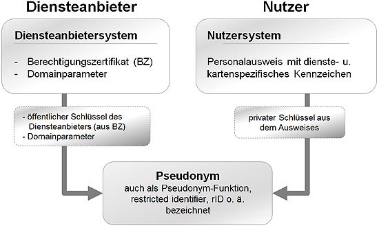 Abbildung:Schematische Darstellug der Erzeugung des dienste- und kartenspezifischen Merkmals die auch als rID, restricted identifier, Pseodinym-Funktion) bzw. Pseudonym bezeichnet wird (Quelle: eigene Darstellung)