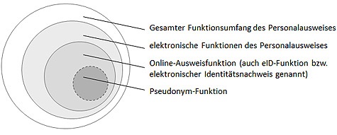 Darstellung des Gesamtfunktionsumfangs des Personalausweises, speziell der elektronischen Funktionen inklusive der Pseudonym-Funktion (Quelle: eigene Darstellung)