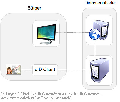 eID-Client im eID-System